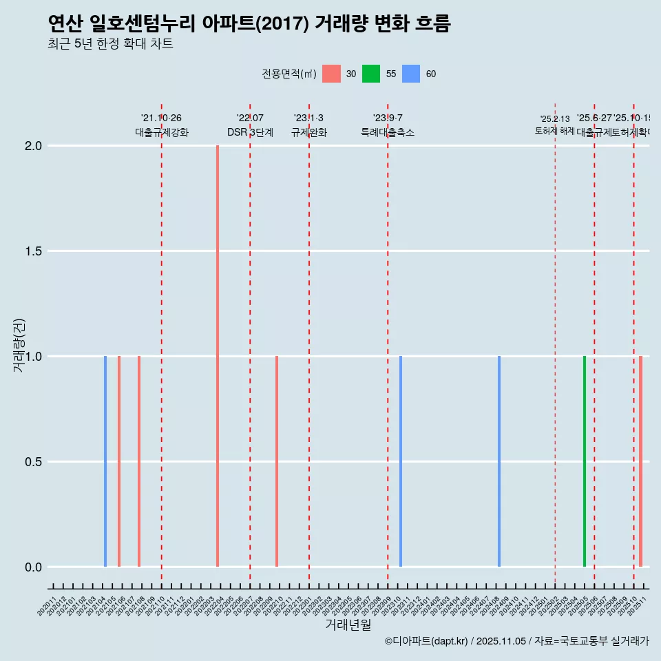 연산 일호센텀누리 아파트(2017) 거래량 변화 흐름