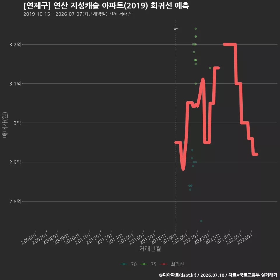 [연제구] 연산 지성캐슬 아파트(2019) 회귀선 예측