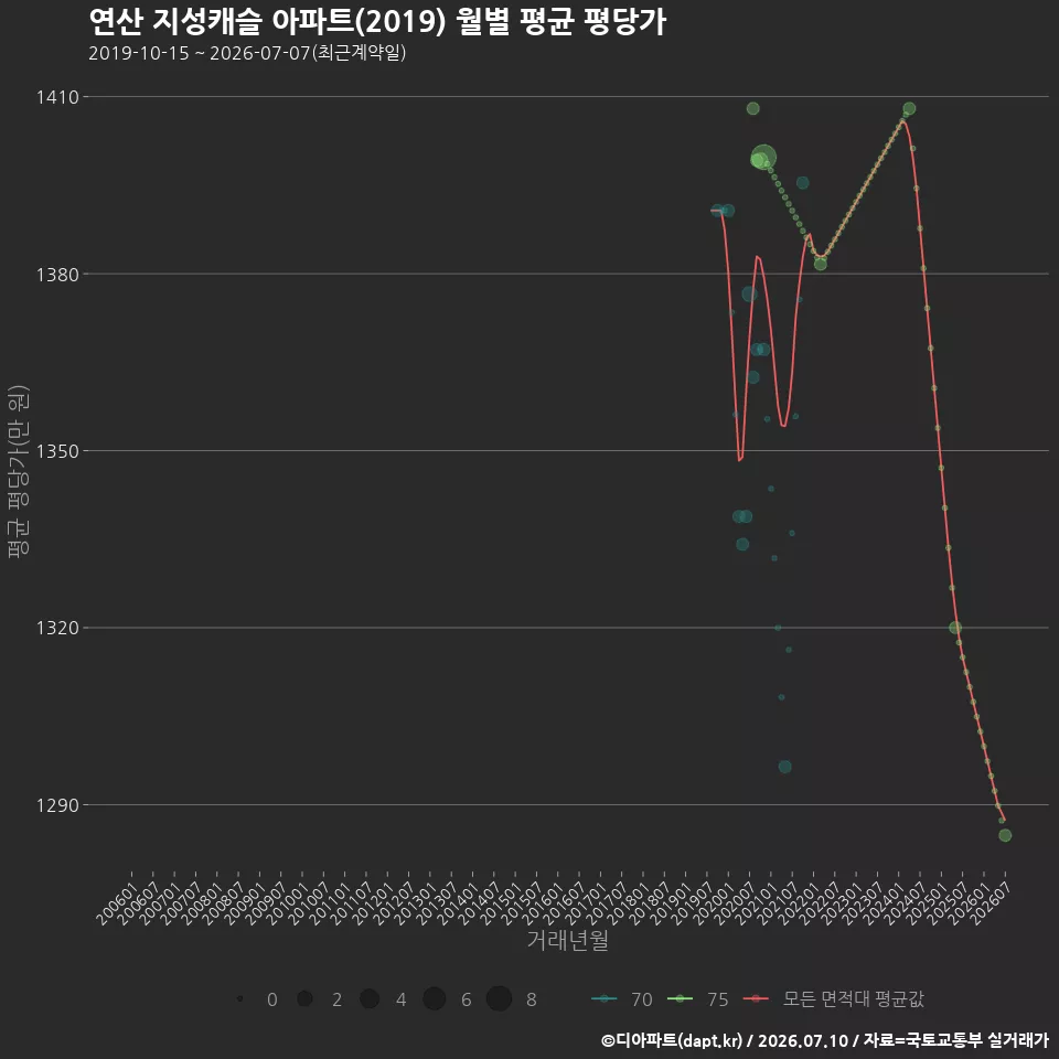 연산 지성캐슬 아파트(2019) 월별 평균 평당가