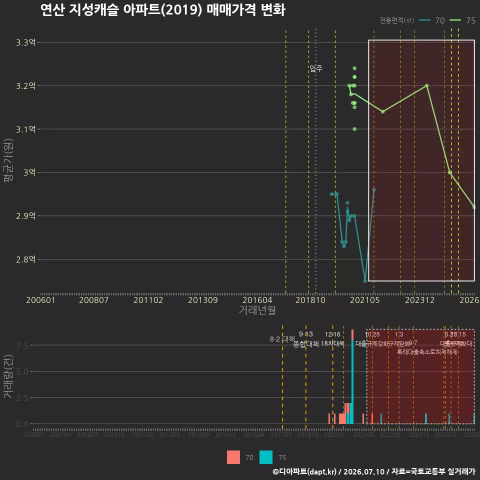연산 지성캐슬 아파트(2019) 매매가격 변화