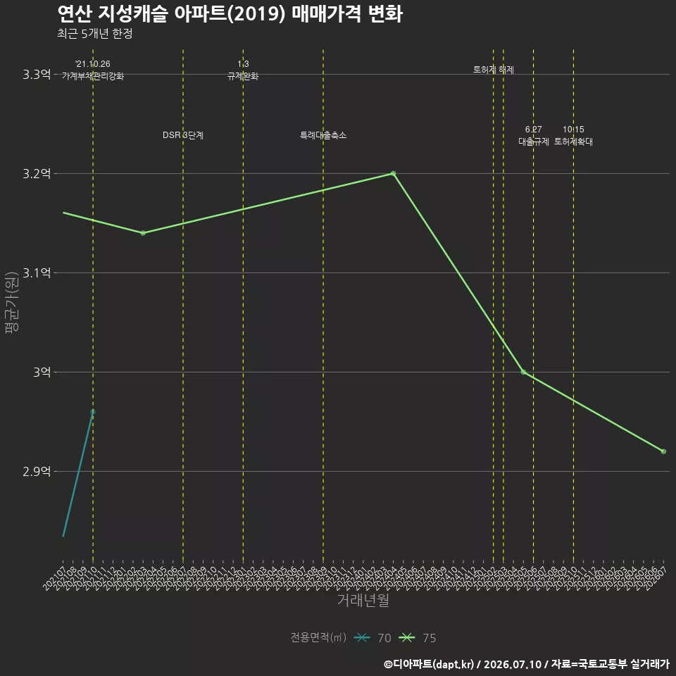 연산 지성캐슬 아파트(2019) 매매가격 변화