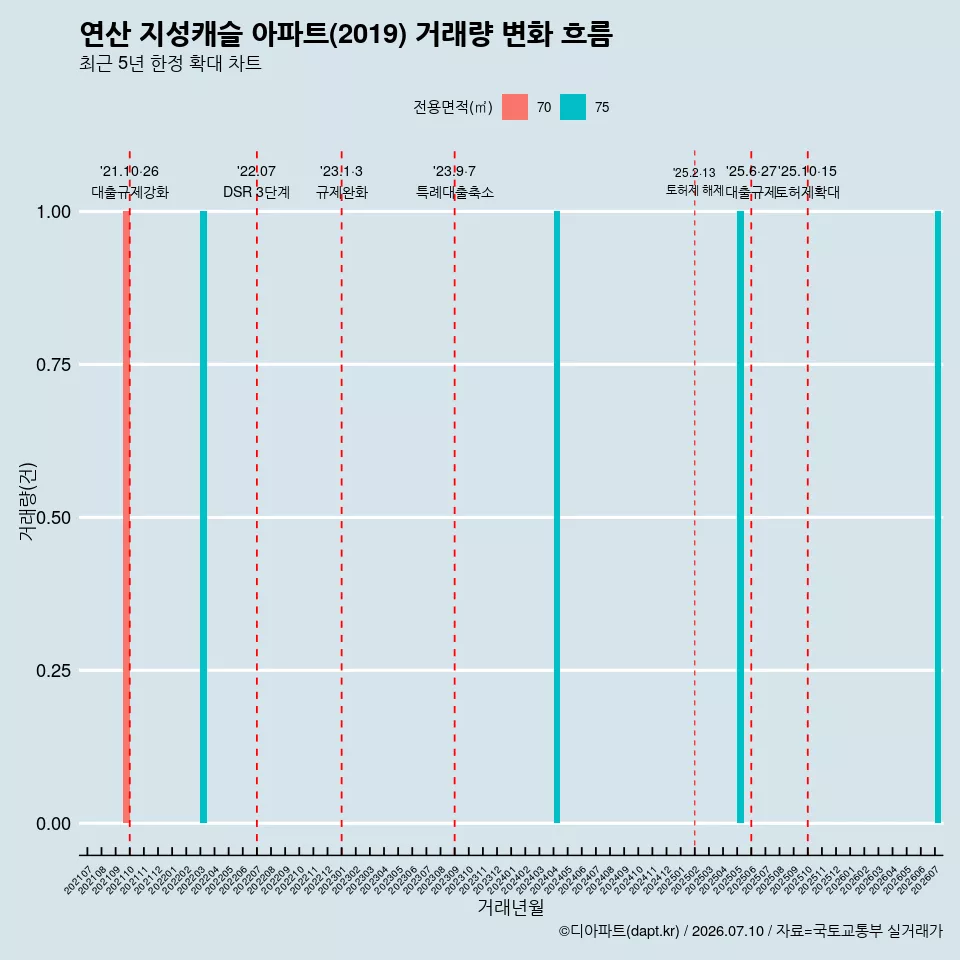 연산 지성캐슬 아파트(2019) 거래량 변화 흐름