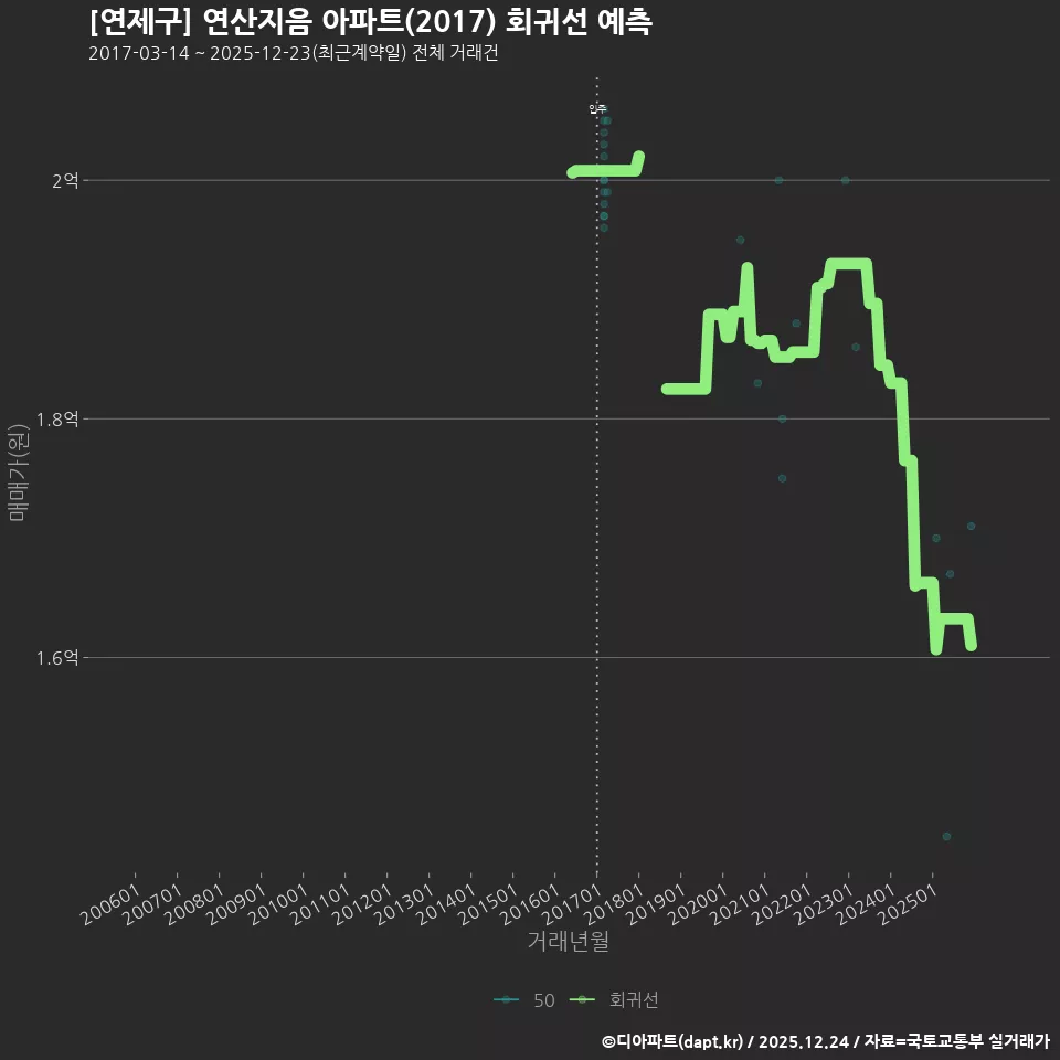 [연제구] 연산지음 아파트(2017) 회귀선 예측