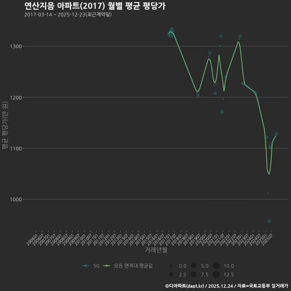 연산지음 아파트(2017) 월별 평균 평당가