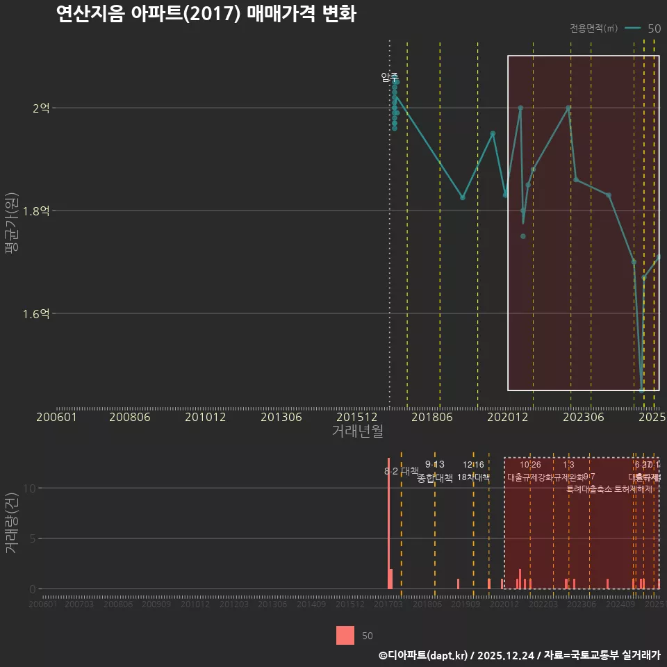 연산지음 아파트(2017) 매매가격 변화