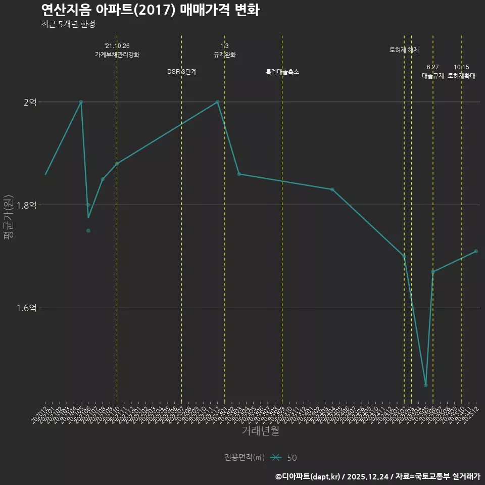 연산지음 아파트(2017) 매매가격 변화