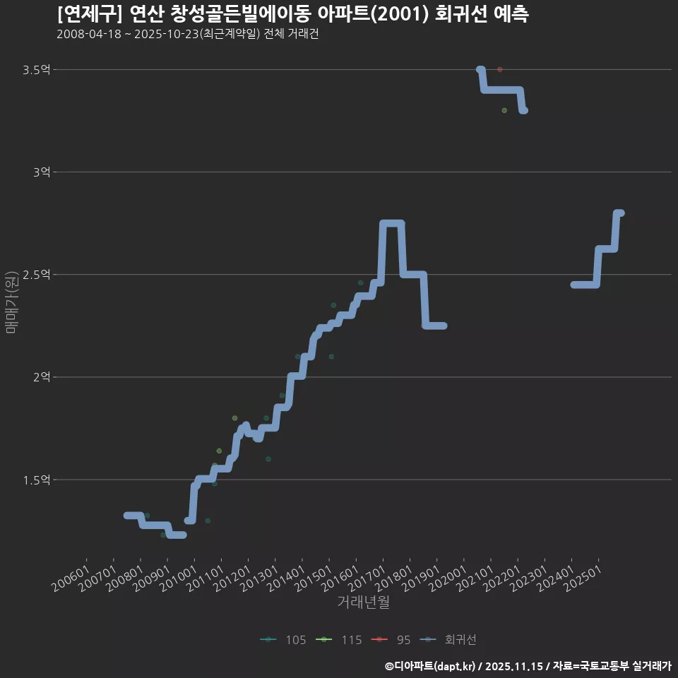 [연제구] 연산 창성골든빌에이동 아파트(2001) 회귀선 예측