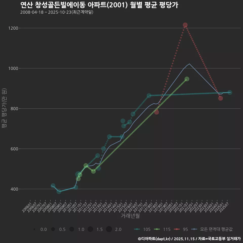 연산 창성골든빌에이동 아파트(2001) 월별 평균 평당가