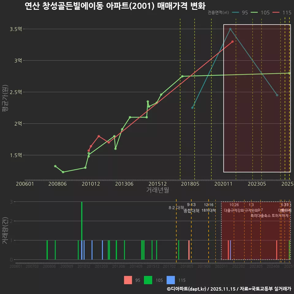 연산 창성골든빌에이동 아파트(2001) 매매가격 변화