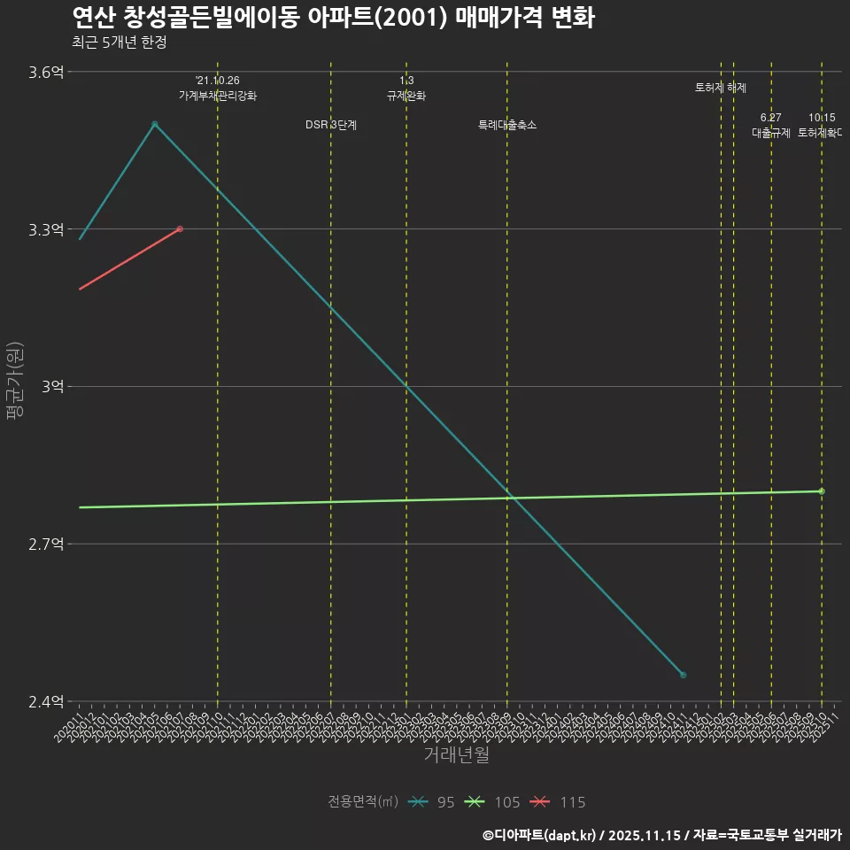 연산 창성골든빌에이동 아파트(2001) 매매가격 변화