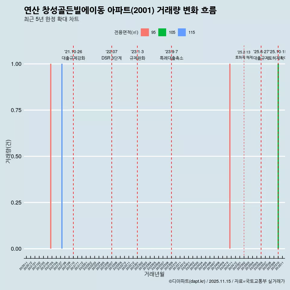 연산 창성골든빌에이동 아파트(2001) 거래량 변화 흐름