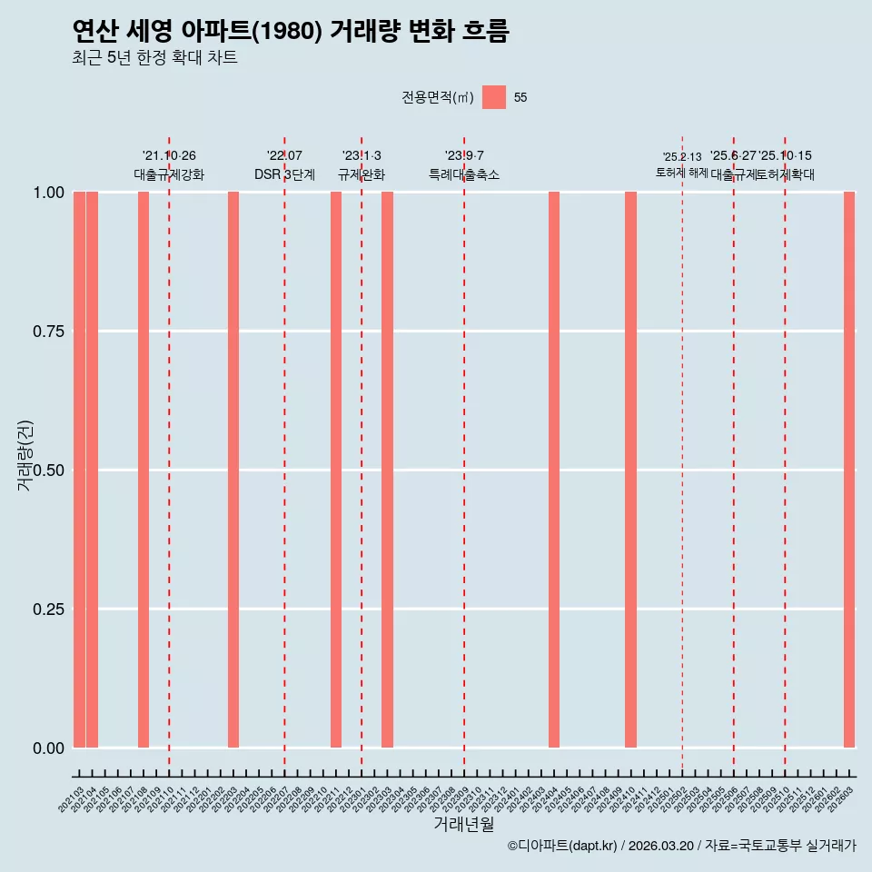 연산 세영 아파트(1980) 거래량 변화 흐름