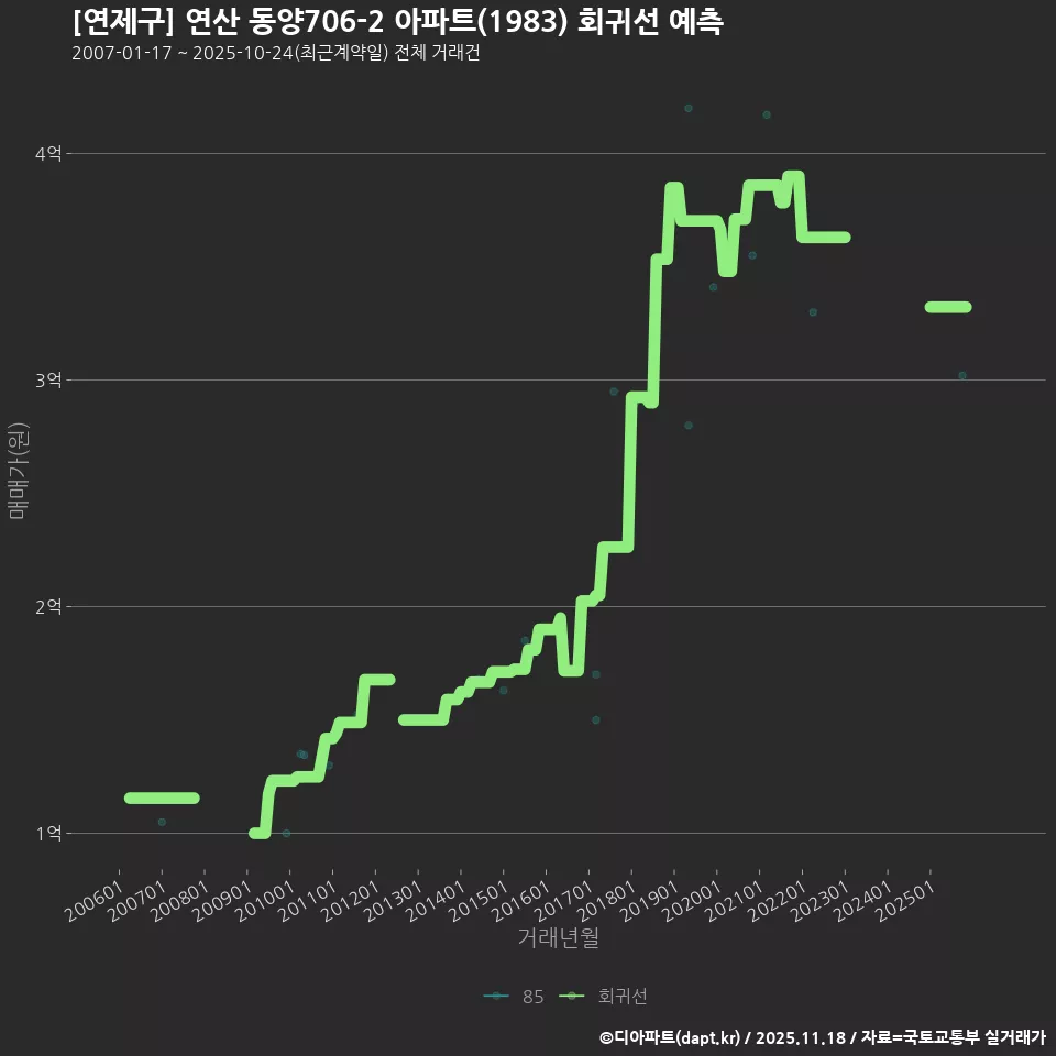 [연제구] 연산 동양706-2 아파트(1983) 회귀선 예측