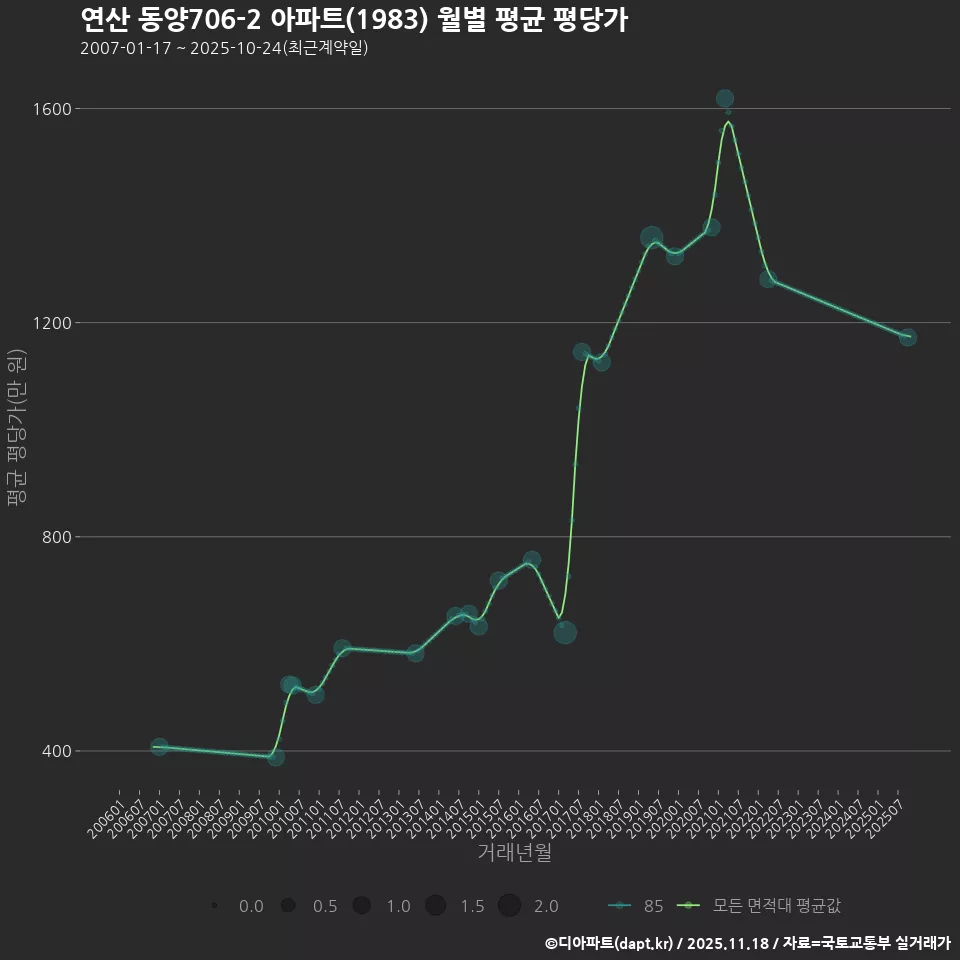 연산 동양706-2 아파트(1983) 월별 평균 평당가