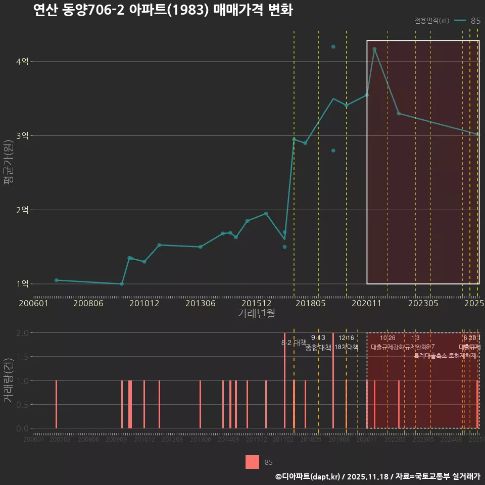 연산 동양706-2 아파트(1983) 매매가격 변화