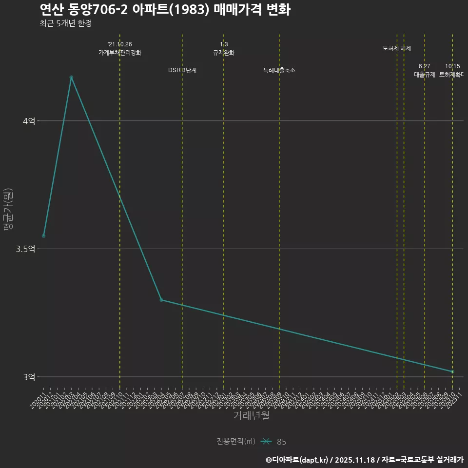 연산 동양706-2 아파트(1983) 매매가격 변화