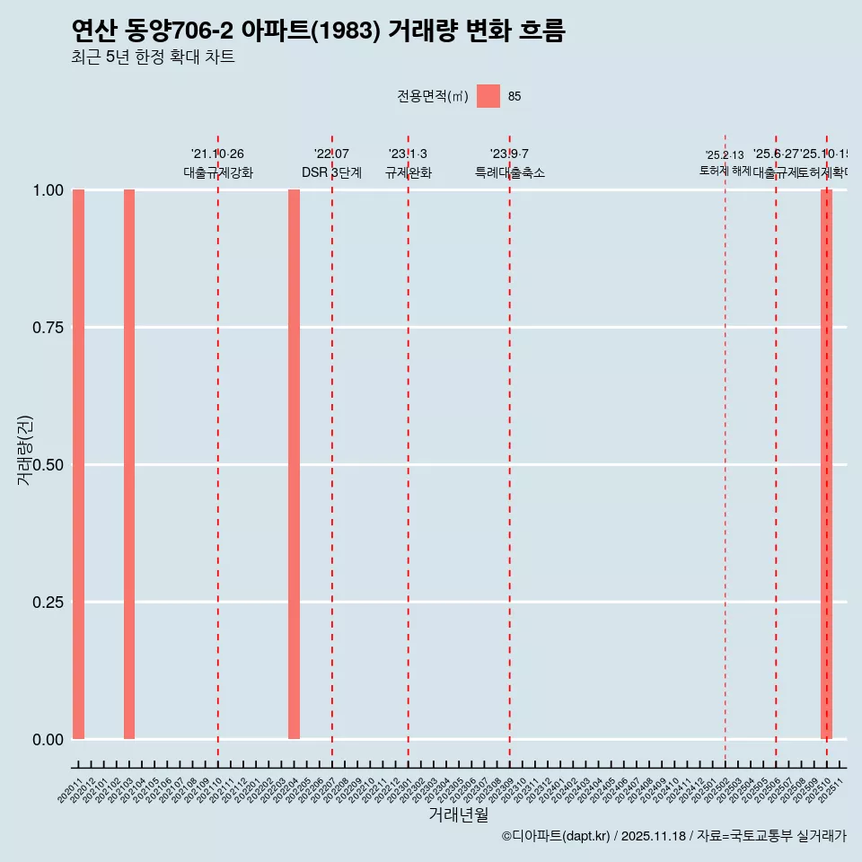 연산 동양706-2 아파트(1983) 거래량 변화 흐름