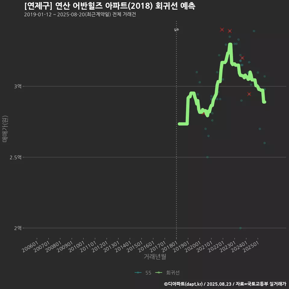 [연제구] 연산 어반힐즈 아파트(2018) 회귀선 예측