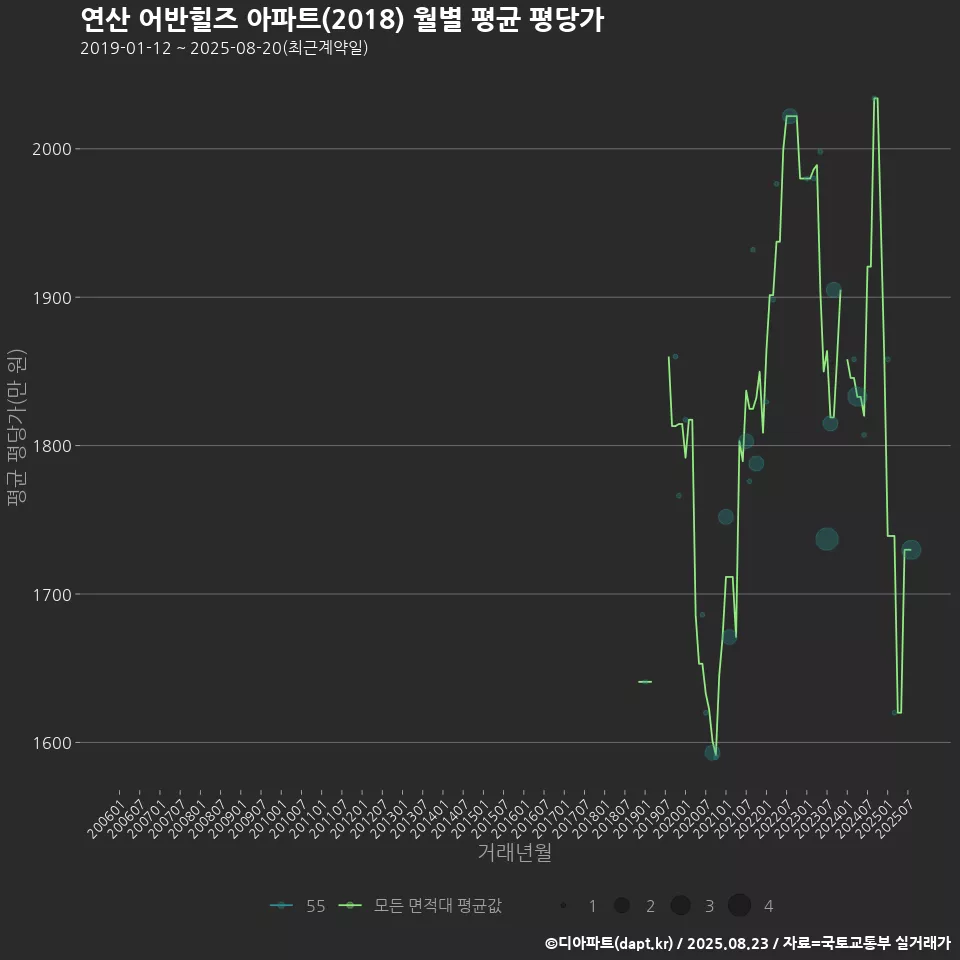 연산 어반힐즈 아파트(2018) 월별 평균 평당가