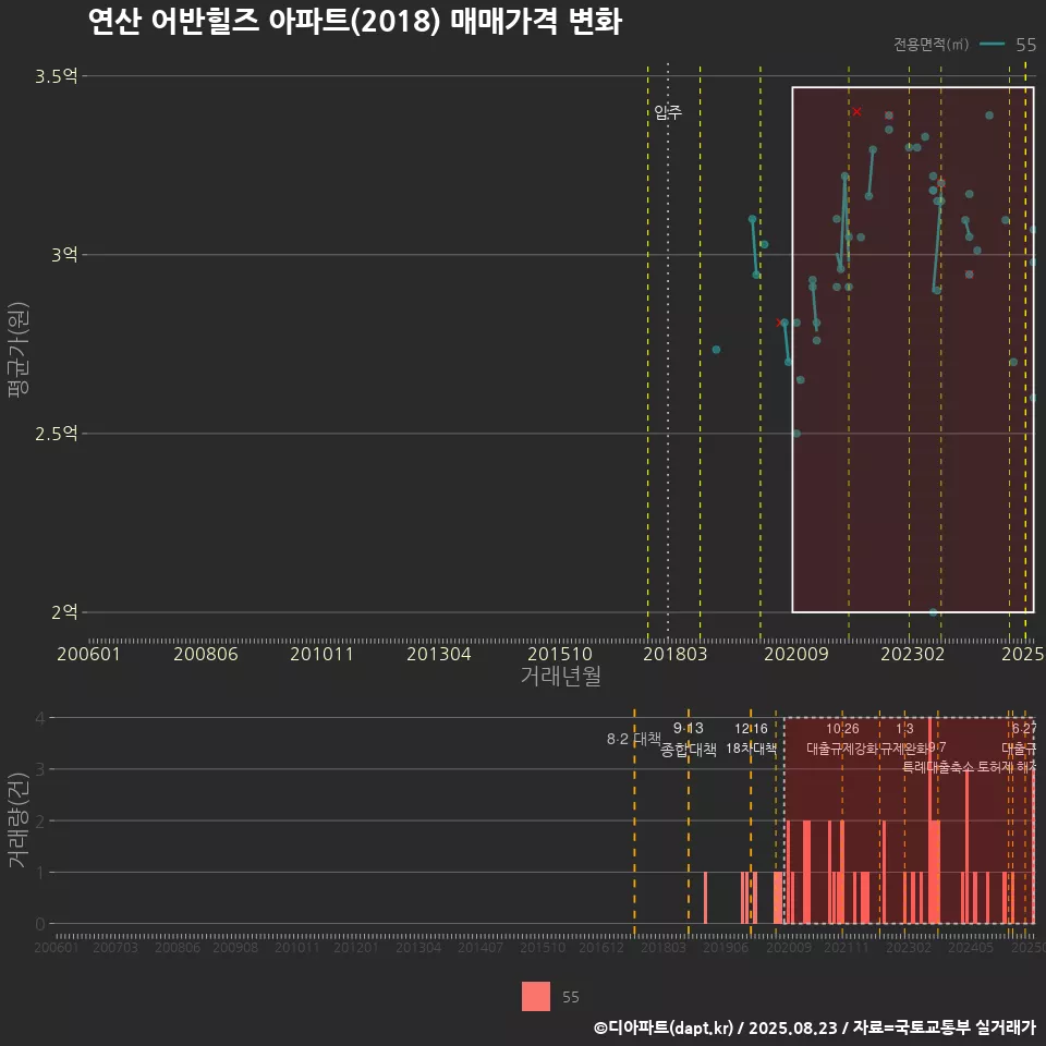 연산 어반힐즈 아파트(2018) 매매가격 변화