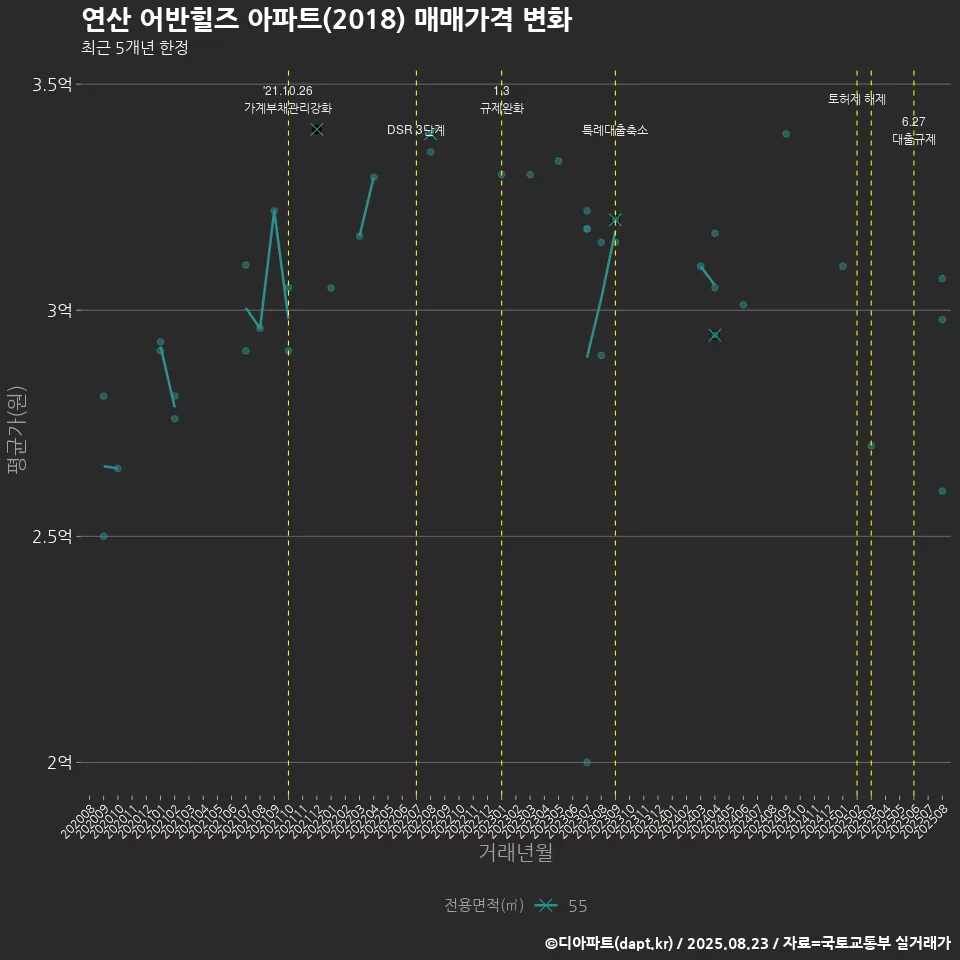 연산 어반힐즈 아파트(2018) 매매가격 변화