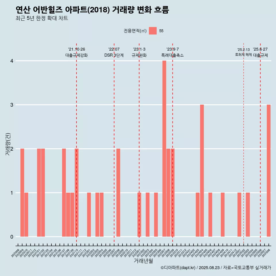 연산 어반힐즈 아파트(2018) 거래량 변화 흐름