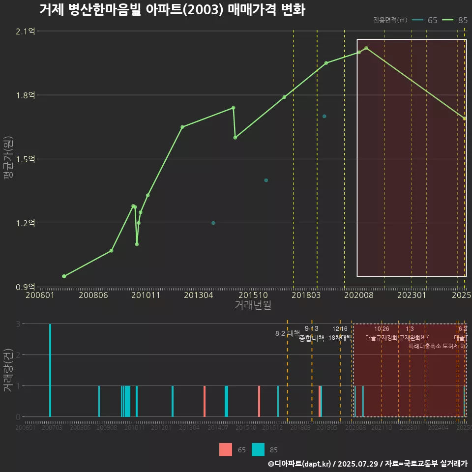 거제 병산한마음빌 아파트(2003) 매매가격 변화