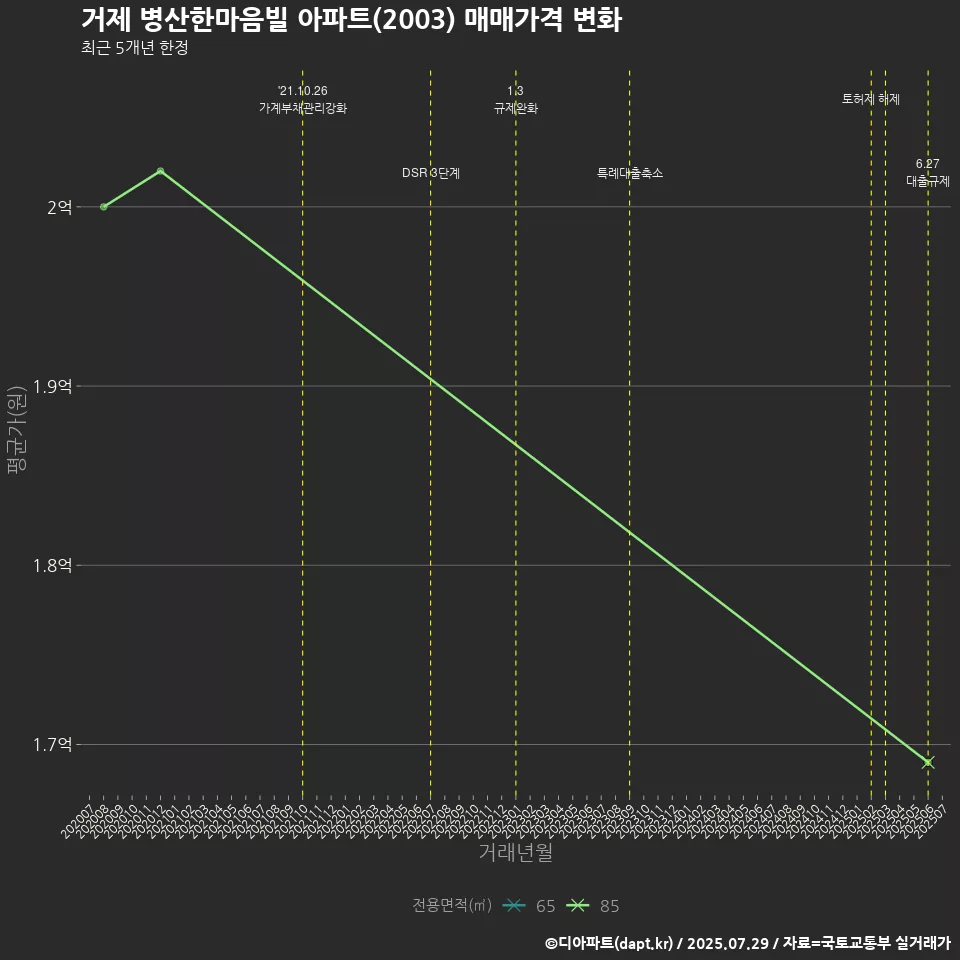 거제 병산한마음빌 아파트(2003) 매매가격 변화