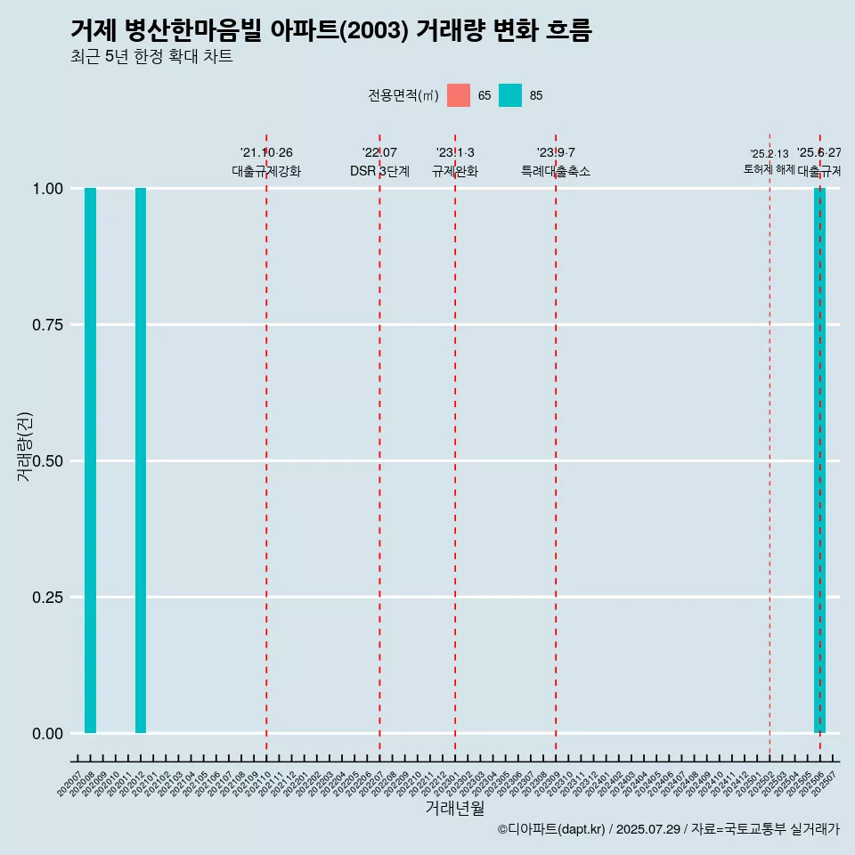 거제 병산한마음빌 아파트(2003) 거래량 변화 흐름