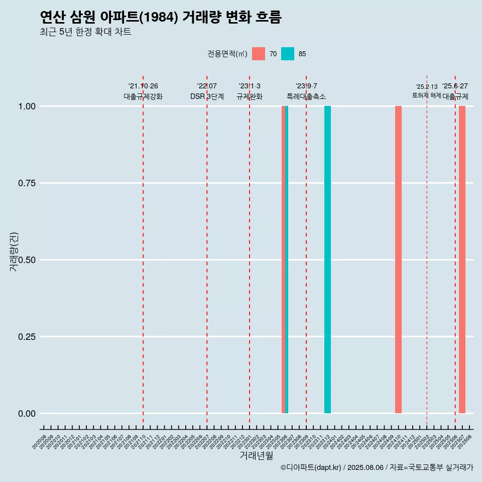 연산 삼원 아파트(1984) 거래량 변화 흐름