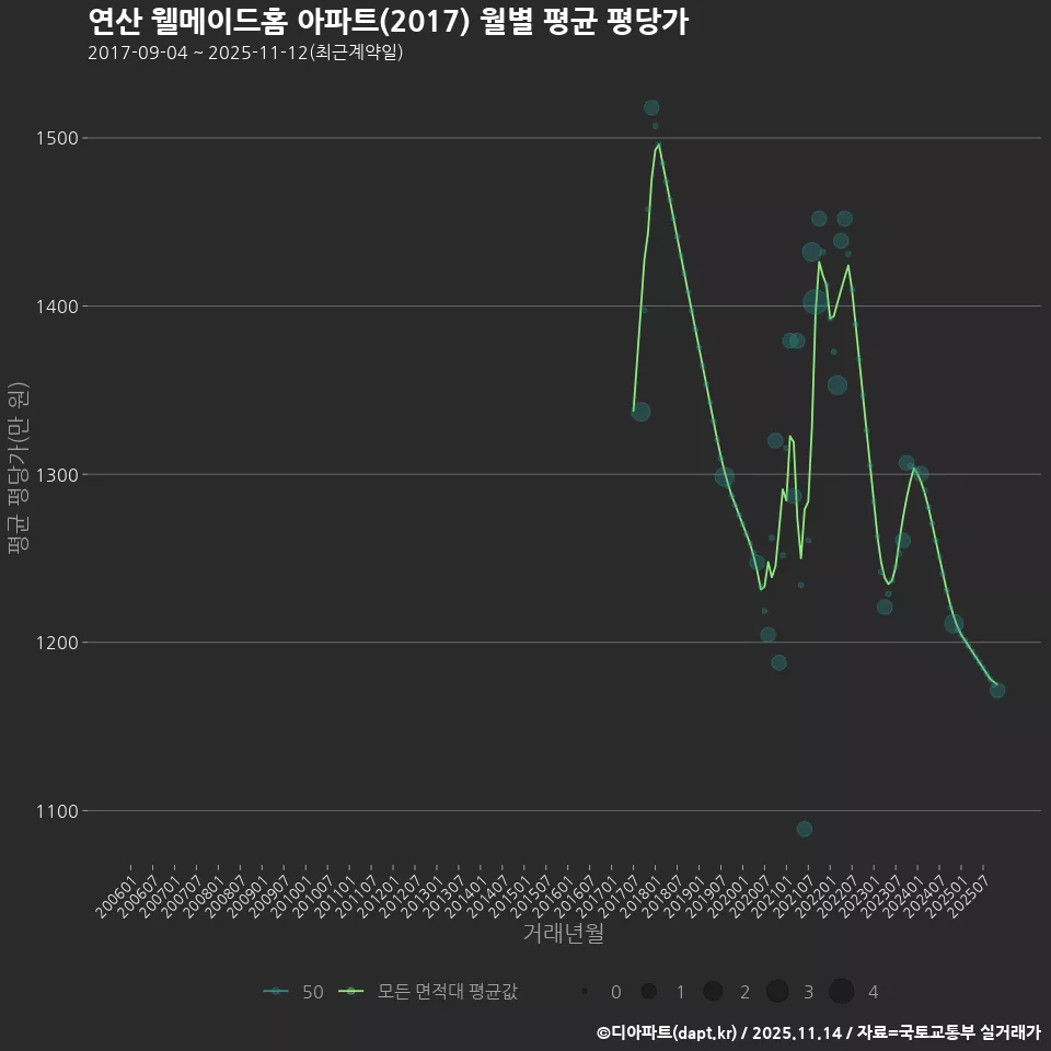 연산 웰메이드홈 아파트(2017) 월별 평균 평당가