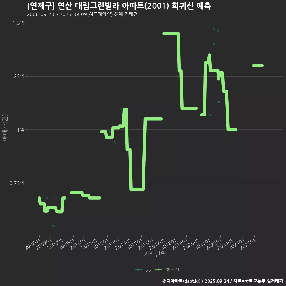 [연제구] 연산 대림그린빌라 아파트(2001) 회귀선 예측