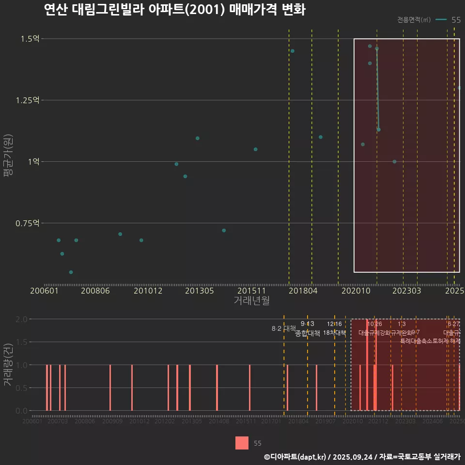 연산 대림그린빌라 아파트(2001) 매매가격 변화