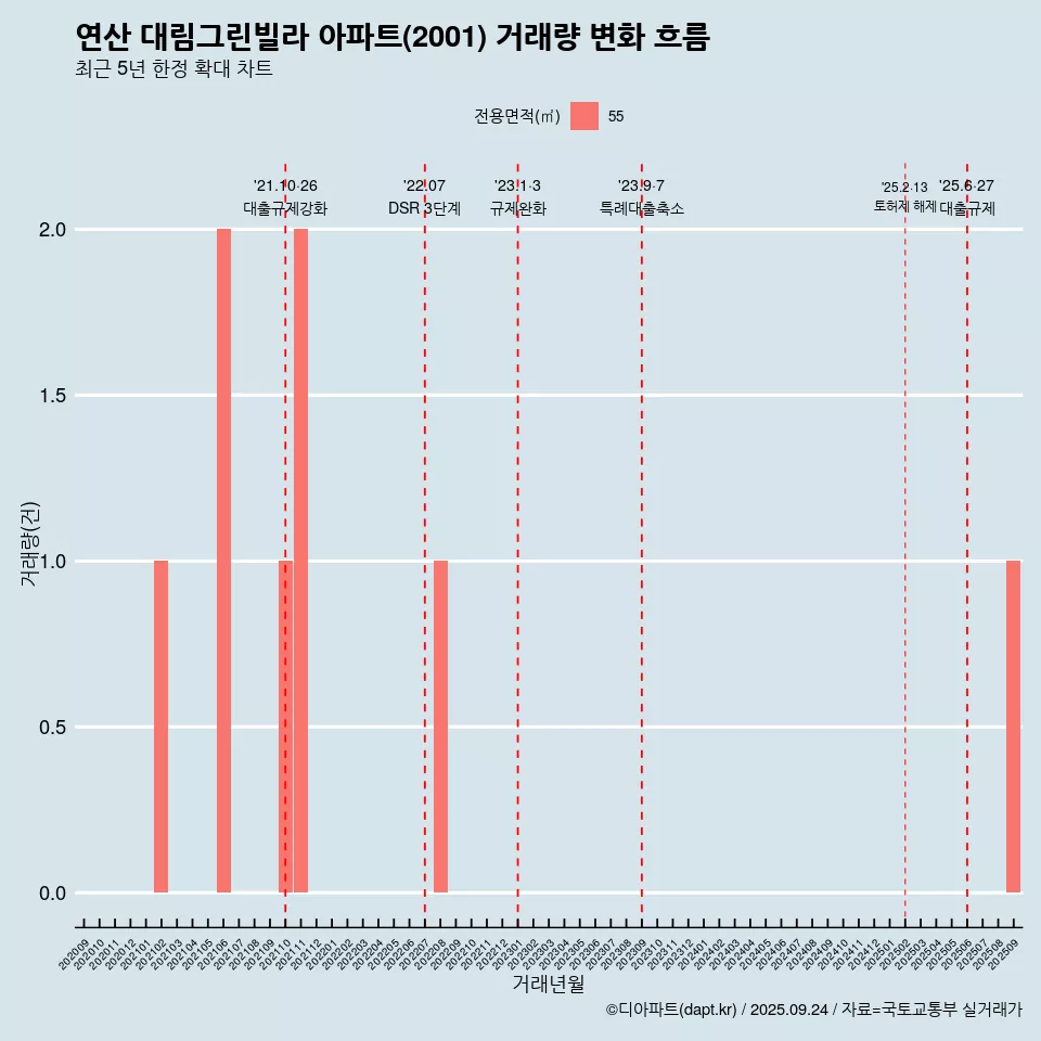 연산 대림그린빌라 아파트(2001) 거래량 변화 흐름