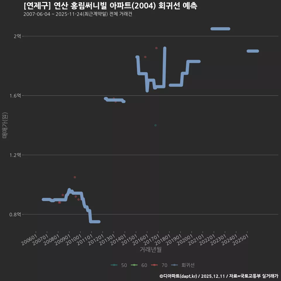 [연제구] 연산 홍림써니빌 아파트(2004) 회귀선 예측
