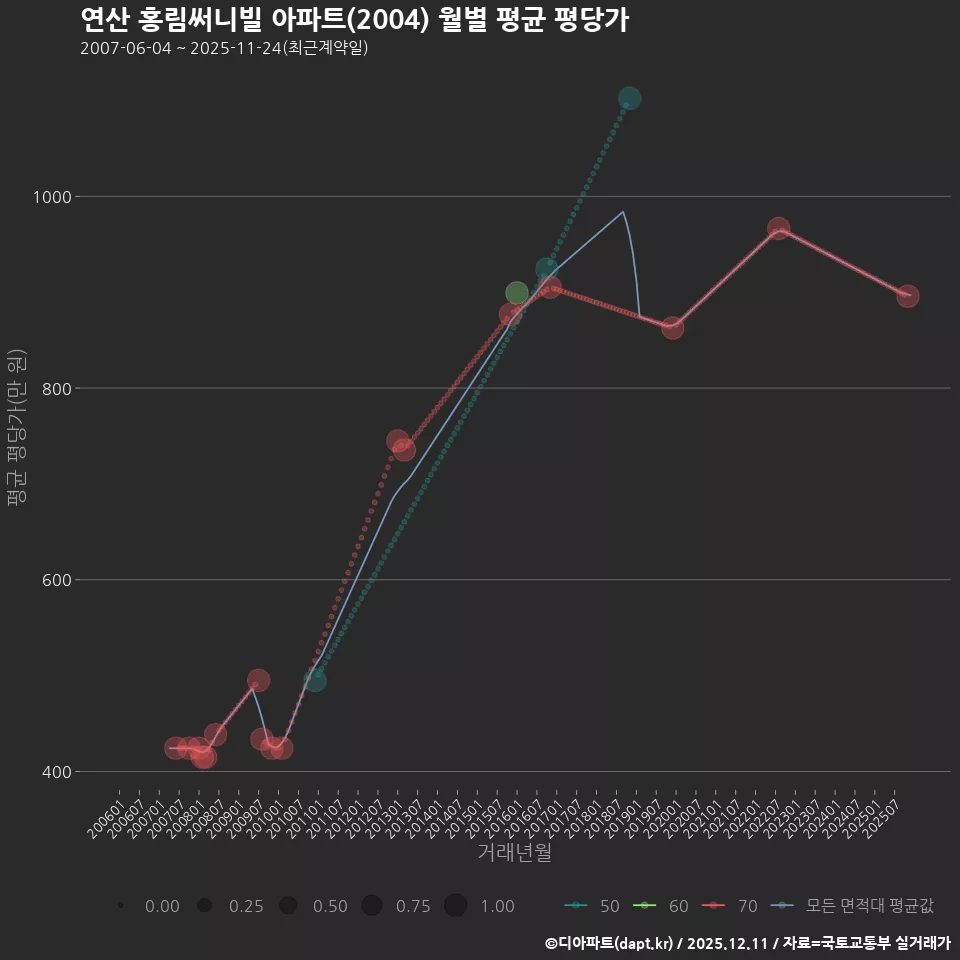 연산 홍림써니빌 아파트(2004) 월별 평균 평당가