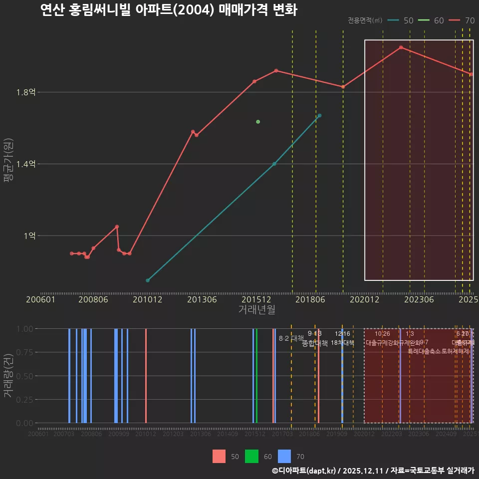 연산 홍림써니빌 아파트(2004) 매매가격 변화