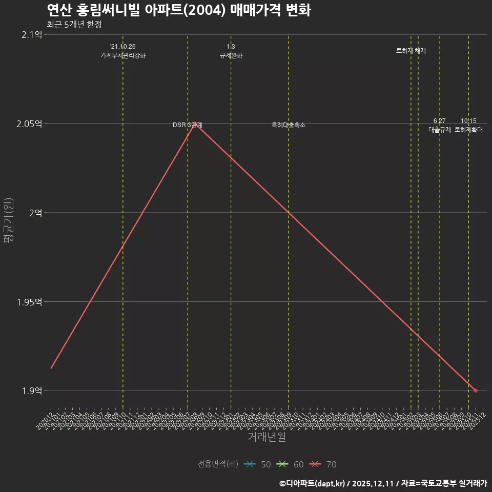 연산 홍림써니빌 아파트(2004) 매매가격 변화