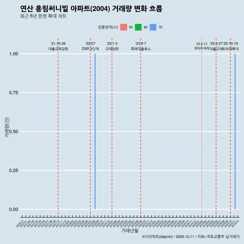 연산 홍림써니빌 아파트(2004) 거래량 변화 흐름
