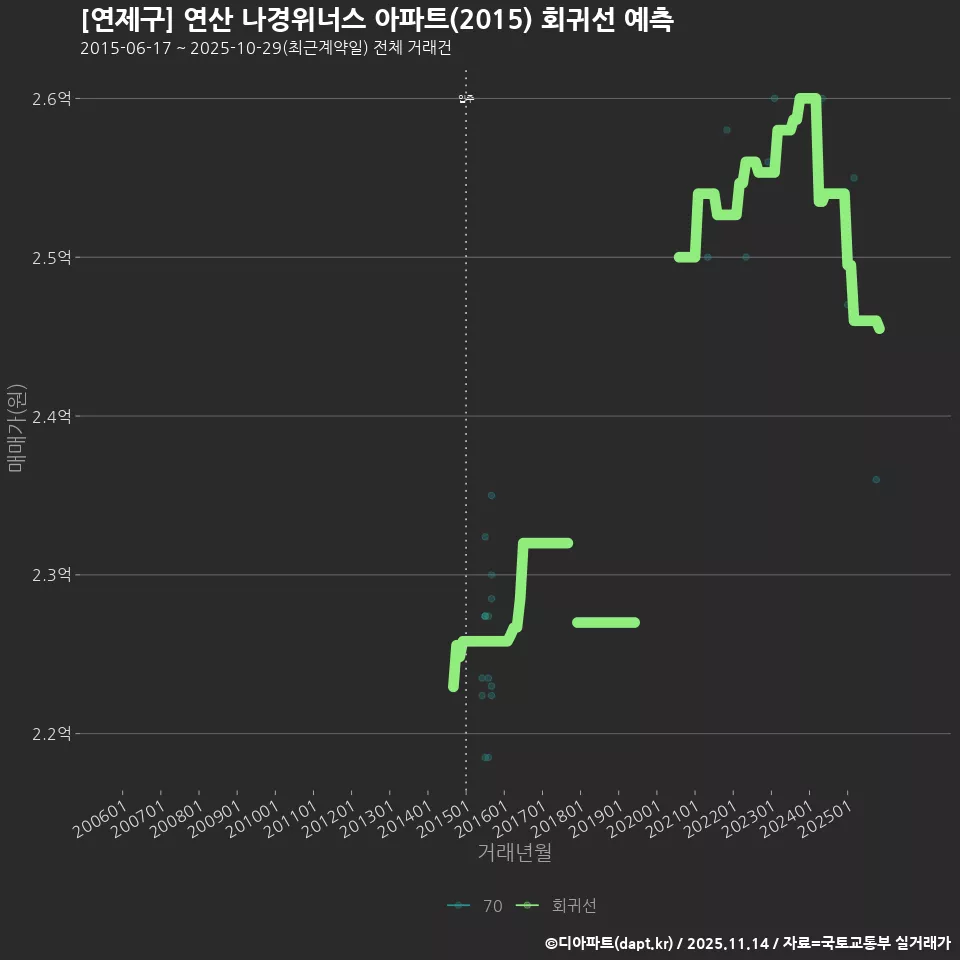 [연제구] 연산 나경위너스 아파트(2015) 회귀선 예측