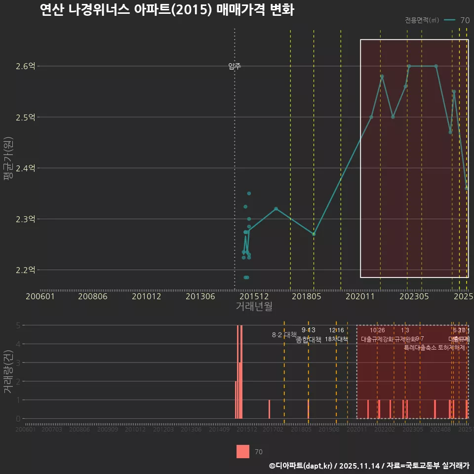 연산 나경위너스 아파트(2015) 매매가격 변화