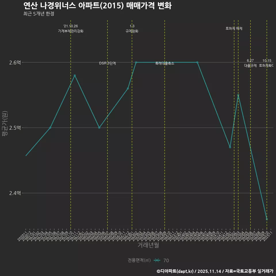 연산 나경위너스 아파트(2015) 매매가격 변화