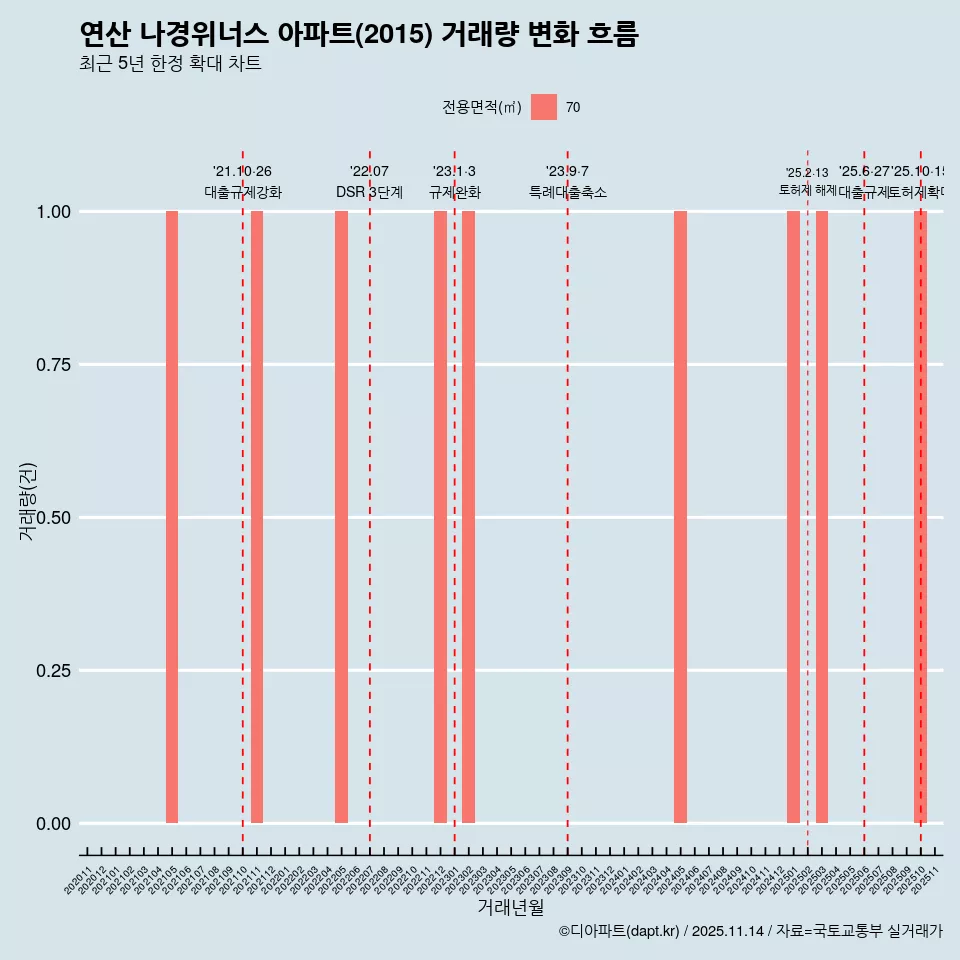 연산 나경위너스 아파트(2015) 거래량 변화 흐름