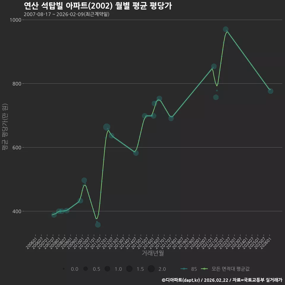 연산 석탑빌 아파트(2002) 월별 평균 평당가