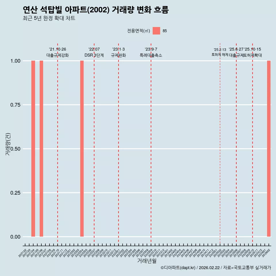 연산 석탑빌 아파트(2002) 거래량 변화 흐름