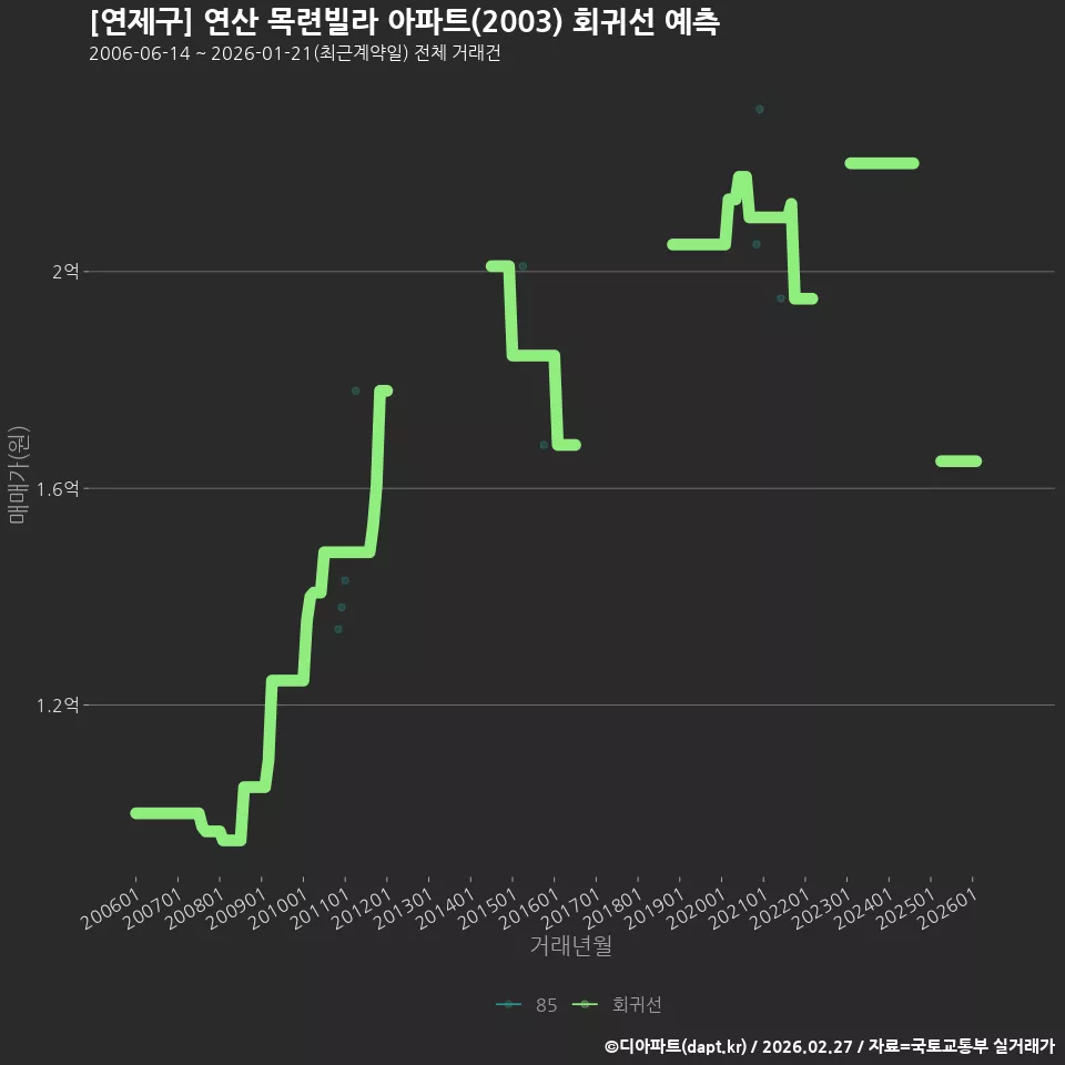 [연제구] 연산 목련빌라 아파트(2003) 회귀선 예측