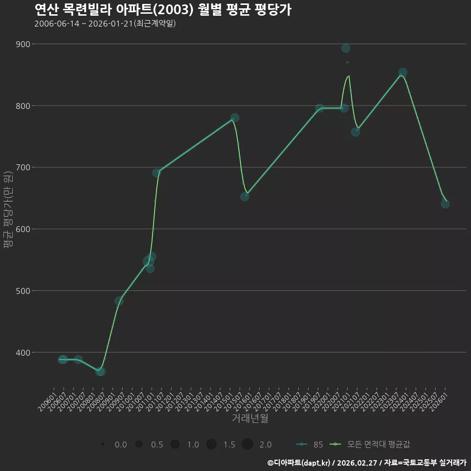 연산 목련빌라 아파트(2003) 월별 평균 평당가