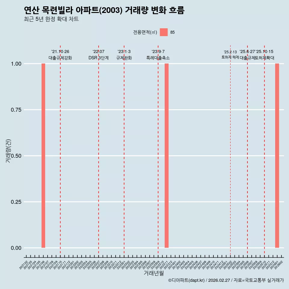 연산 목련빌라 아파트(2003) 거래량 변화 흐름