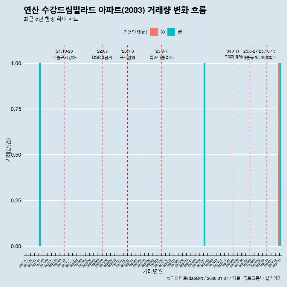 연산 수강드림빌라드 아파트(2003) 거래량 변화 흐름