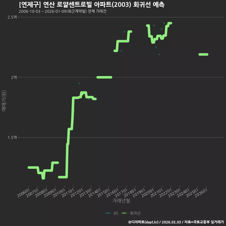 [연제구] 연산 로얄센트로빌 아파트(2003) 회귀선 예측